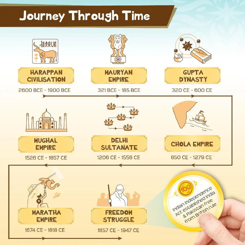 Imagimake Mapology History Quest – India | Historical Board Game | Explore 8 ERAS of Indian History with Discovery Lenses, Artefact Tokens, Ancient Dice |Educational Toy For Kids.| 8+Year